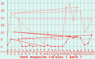 Courbe de la force du vent pour Voiron (38)