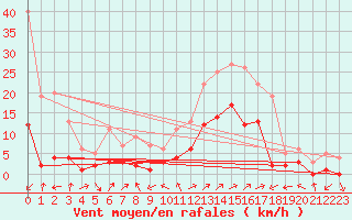 Courbe de la force du vent pour Benasque