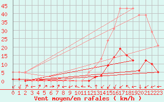 Courbe de la force du vent pour Potes / Torre del Infantado (Esp)