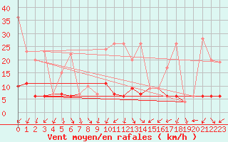 Courbe de la force du vent pour Arosa