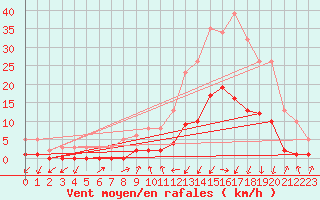 Courbe de la force du vent pour Gjilan (Kosovo)