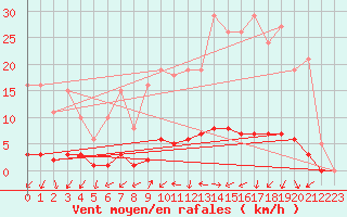 Courbe de la force du vent pour Saclas (91)