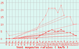 Courbe de la force du vent pour Trgueux (22)