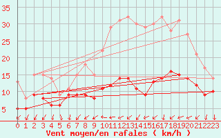Courbe de la force du vent pour Buzenol (Be)