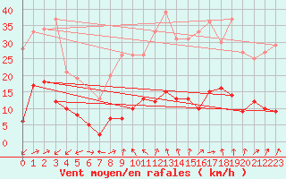 Courbe de la force du vent pour Puerto de San Isidro