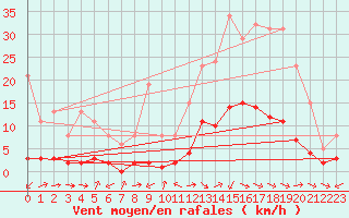 Courbe de la force du vent pour Marseille - Saint-Loup (13)