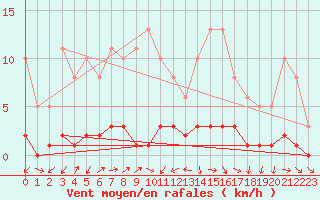 Courbe de la force du vent pour Miribel-les-Echelles (38)
