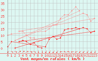 Courbe de la force du vent pour Cabestany (66)