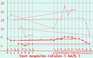 Courbe de la force du vent pour Sauteyrargues (34)