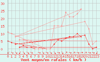 Courbe de la force du vent pour Pouzauges (85)