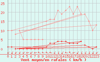 Courbe de la force du vent pour Le Mesnil-Esnard (76)