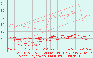 Courbe de la force du vent pour Rochechouart (87)