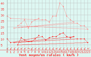 Courbe de la force du vent pour Sainte-Ouenne (79)