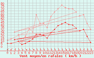 Courbe de la force du vent pour Cabestany (66)