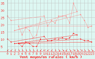 Courbe de la force du vent pour Saint-Ciers-sur-Gironde (33)