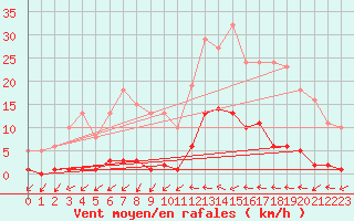 Courbe de la force du vent pour Roujan (34)