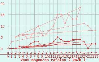 Courbe de la force du vent pour La Ville-Dieu-du-Temple Les Cloutiers (82)