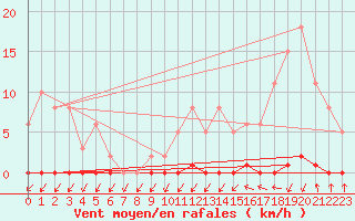 Courbe de la force du vent pour Puimisson (34)