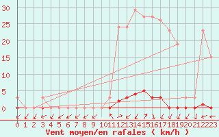 Courbe de la force du vent pour La Foux d