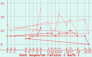 Courbe de la force du vent pour Recoules de Fumas (48)