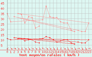 Courbe de la force du vent pour Puissalicon (34)