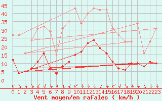 Courbe de la force du vent pour Engins (38)