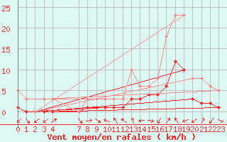 Courbe de la force du vent pour Manlleu (Esp)