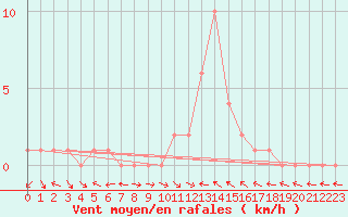 Courbe de la force du vent pour Selonnet (04)