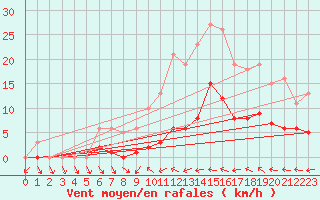 Courbe de la force du vent pour Narbonne-Ouest (11)