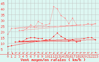 Courbe de la force du vent pour Lemberg (57)