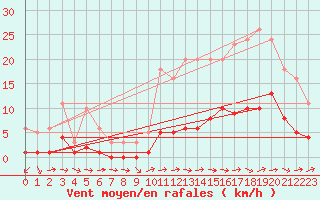 Courbe de la force du vent pour Souprosse (40)