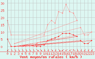 Courbe de la force du vent pour Tour-en-Sologne (41)