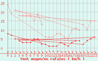 Courbe de la force du vent pour Vence (06)