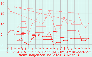 Courbe de la force du vent pour Miribel-les-Echelles (38)