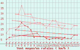 Courbe de la force du vent pour Pouzauges (85)