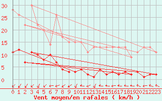 Courbe de la force du vent pour Lobbes (Be)