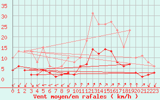 Courbe de la force du vent pour Saint-Julien-en-Quint (26)