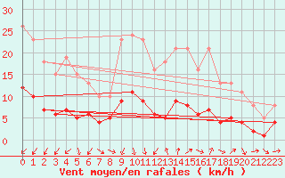 Courbe de la force du vent pour Saint-Jean-de-Vedas (34)