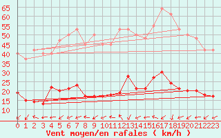 Courbe de la force du vent pour Six-Fours (83)