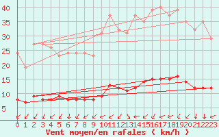 Courbe de la force du vent pour Kernascleden (56)