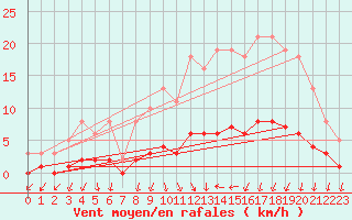 Courbe de la force du vent pour Sandillon (45)
