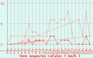 Courbe de la force du vent pour Lobbes (Be)