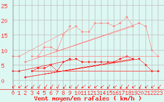 Courbe de la force du vent pour Seichamps (54)