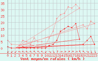 Courbe de la force du vent pour Eygliers (05)