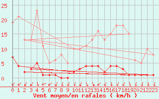 Courbe de la force du vent pour Nonaville (16)