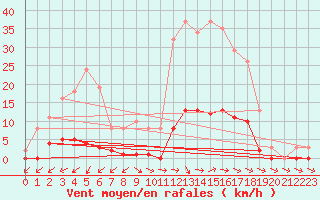 Courbe de la force du vent pour Pertuis - Grand Cros (84)