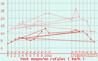 Courbe de la force du vent pour Auvers-le-Hamon (72)
