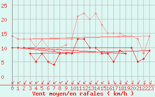 Courbe de la force du vent pour Ernage (Be)