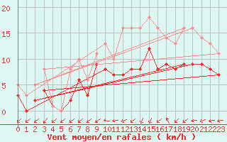 Courbe de la force du vent pour Bridel (Lu)