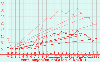Courbe de la force du vent pour Lamballe (22)